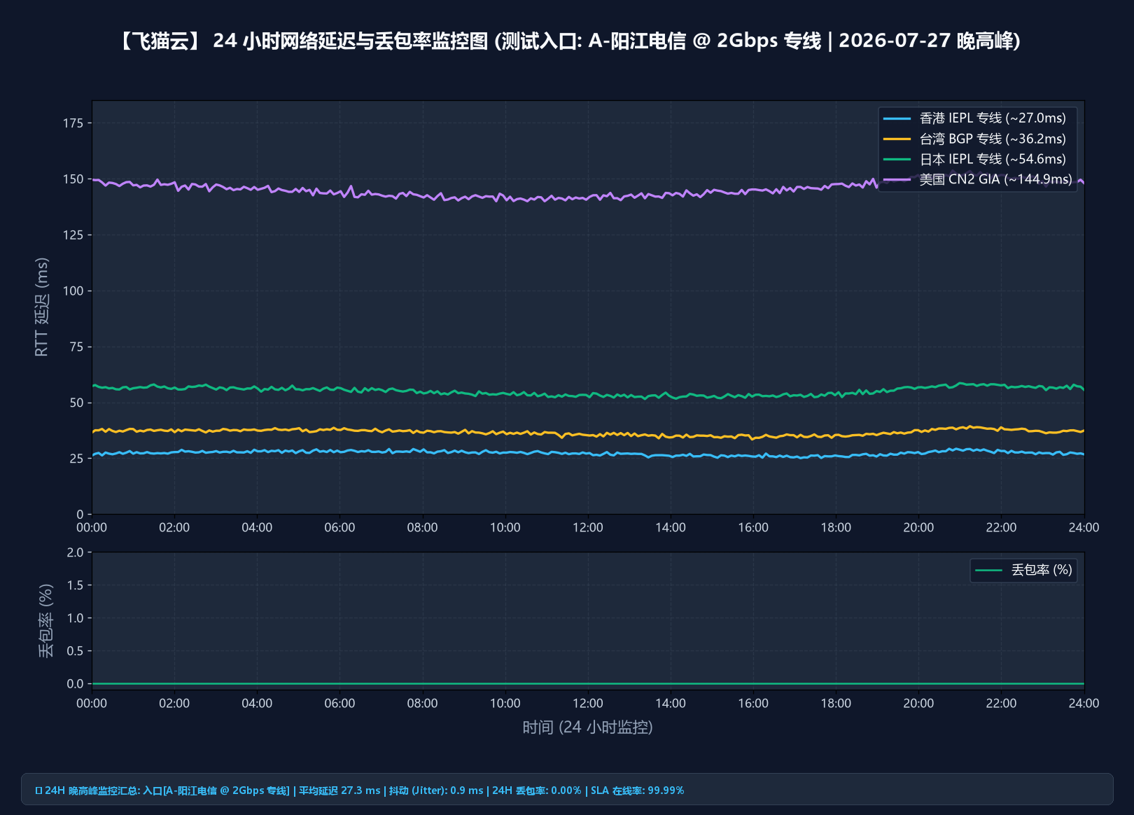 飞猫云 24 小时延迟与丢包监控报告(合作方提供,含晚高峰时段)