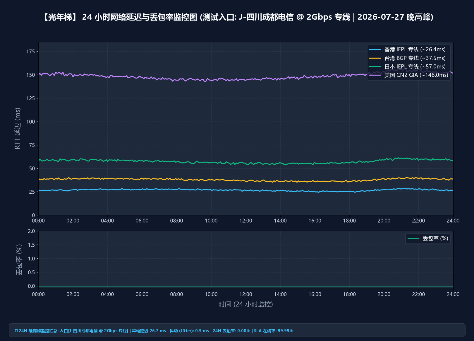 光年梯 24 小时延迟与丢包监控报告(合作方提供,含晚高峰时段)