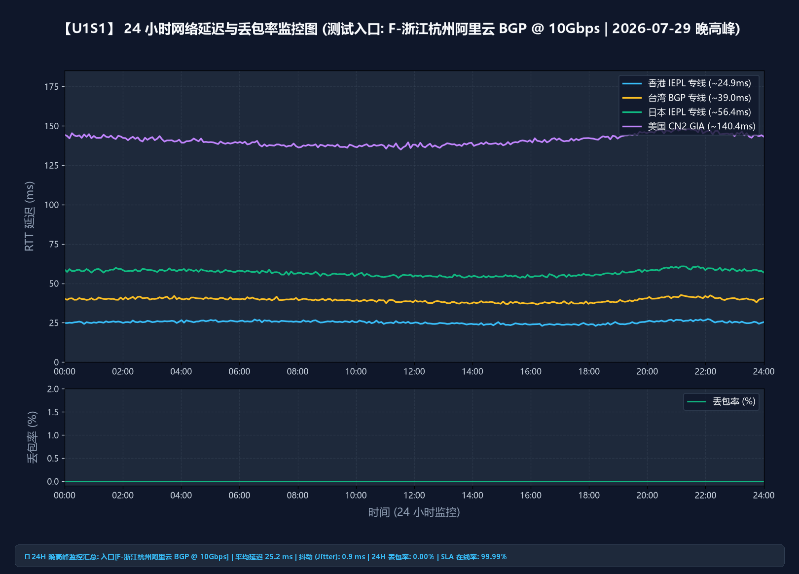 U1S1 24 小时延迟与丢包监控报告(合作方提供,含晚高峰时段)