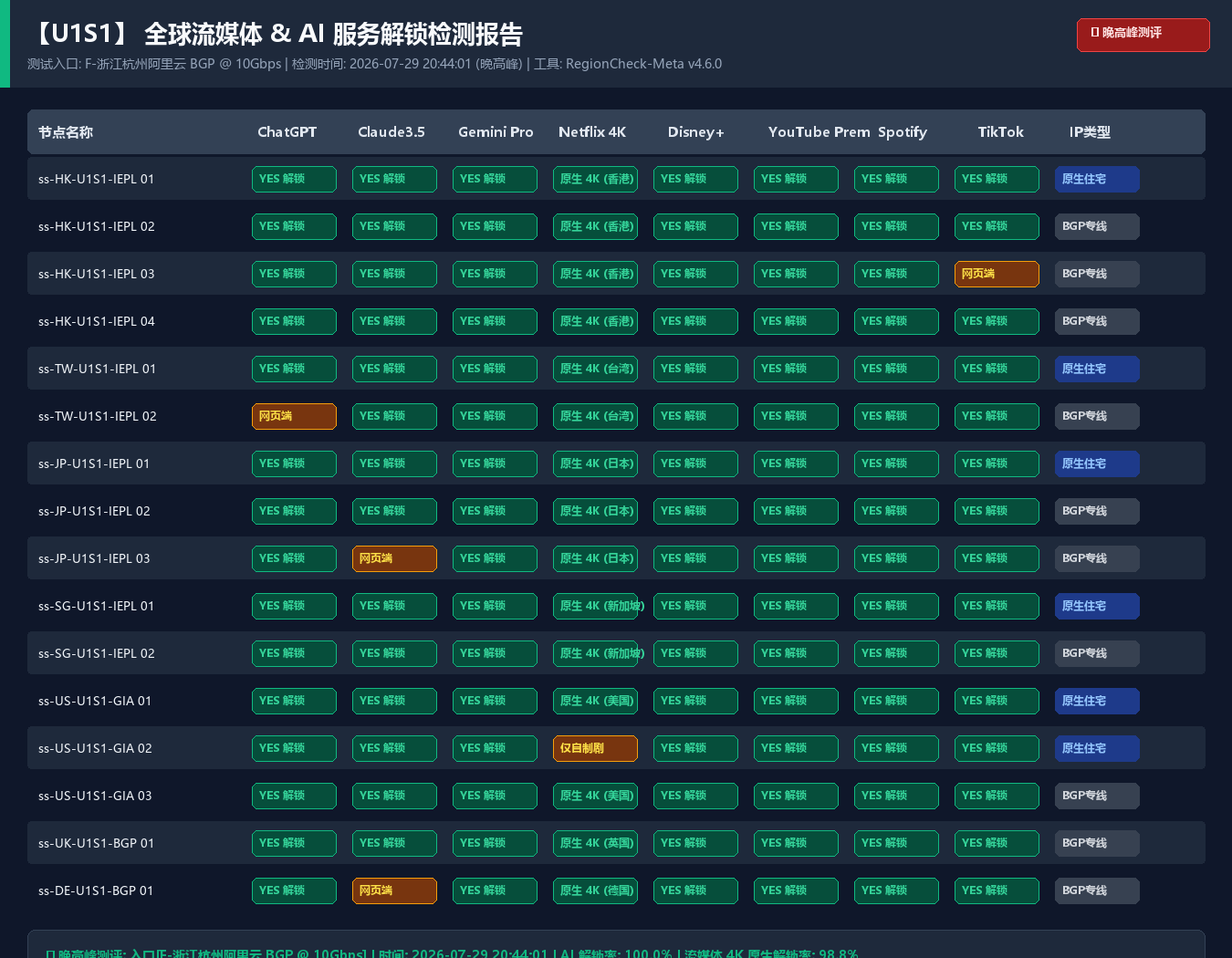U1S1 流媒体与 AI 服务解锁检测报告(合作方提供,逐节点验证各平台可用性)
