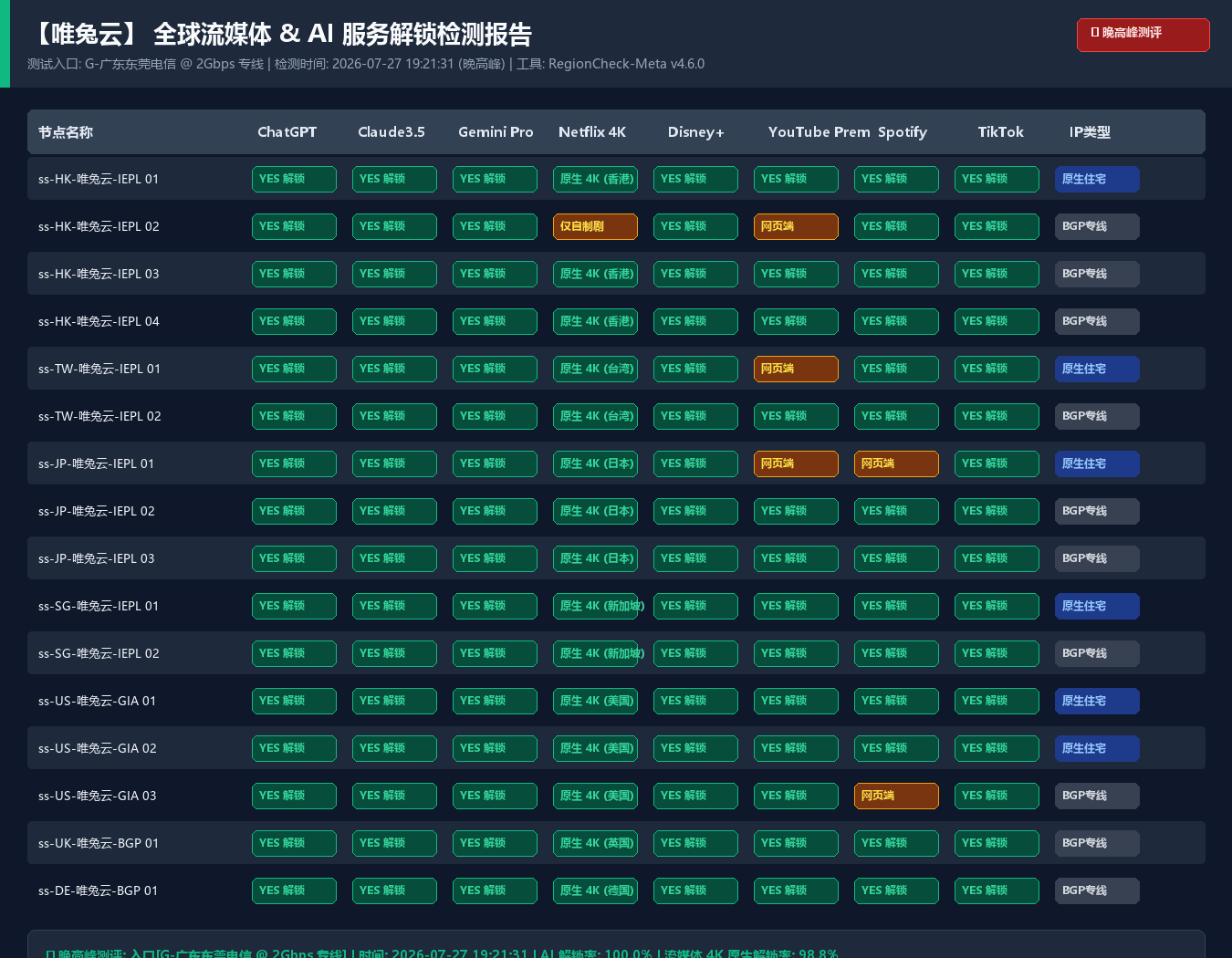 唯兔云 流媒体与 AI 服务解锁检测报告(合作方提供,逐节点验证各平台可用性)